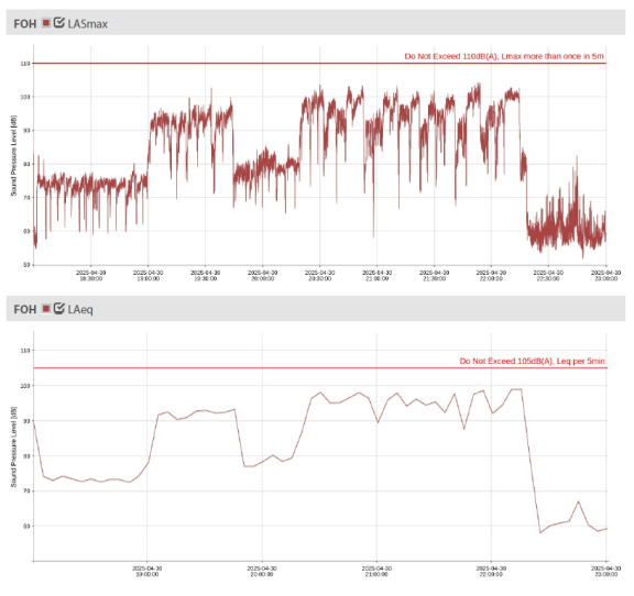 Two graphs showing sound data for the Ford Amphitheater show on 4/30 as recorded at the sound monitor at the front of house. Top graph display all sound level data throughout the show while the bottom graph displays the average levels.