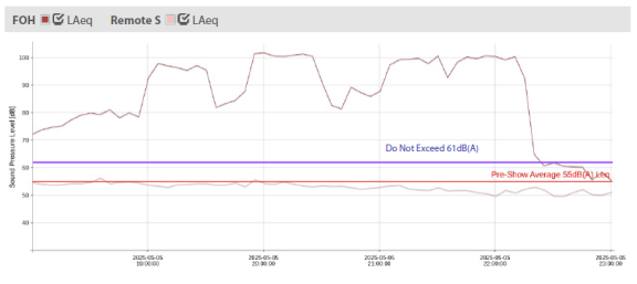 Graph that shows sound data for the Ford Amphitheater show on 5/5 from the south remote sound monitoring station, compared with the front of house data.