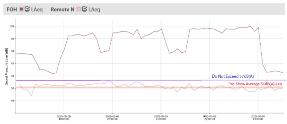 Graph that shows sound data for the Ford Amphitheater show on 5/9 from the north remote sound monitoring station, compared with the front of house data.