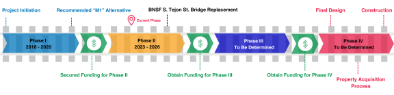 a decorative image showing the process of the south downtown railroad pass project. All this information is available on the website.